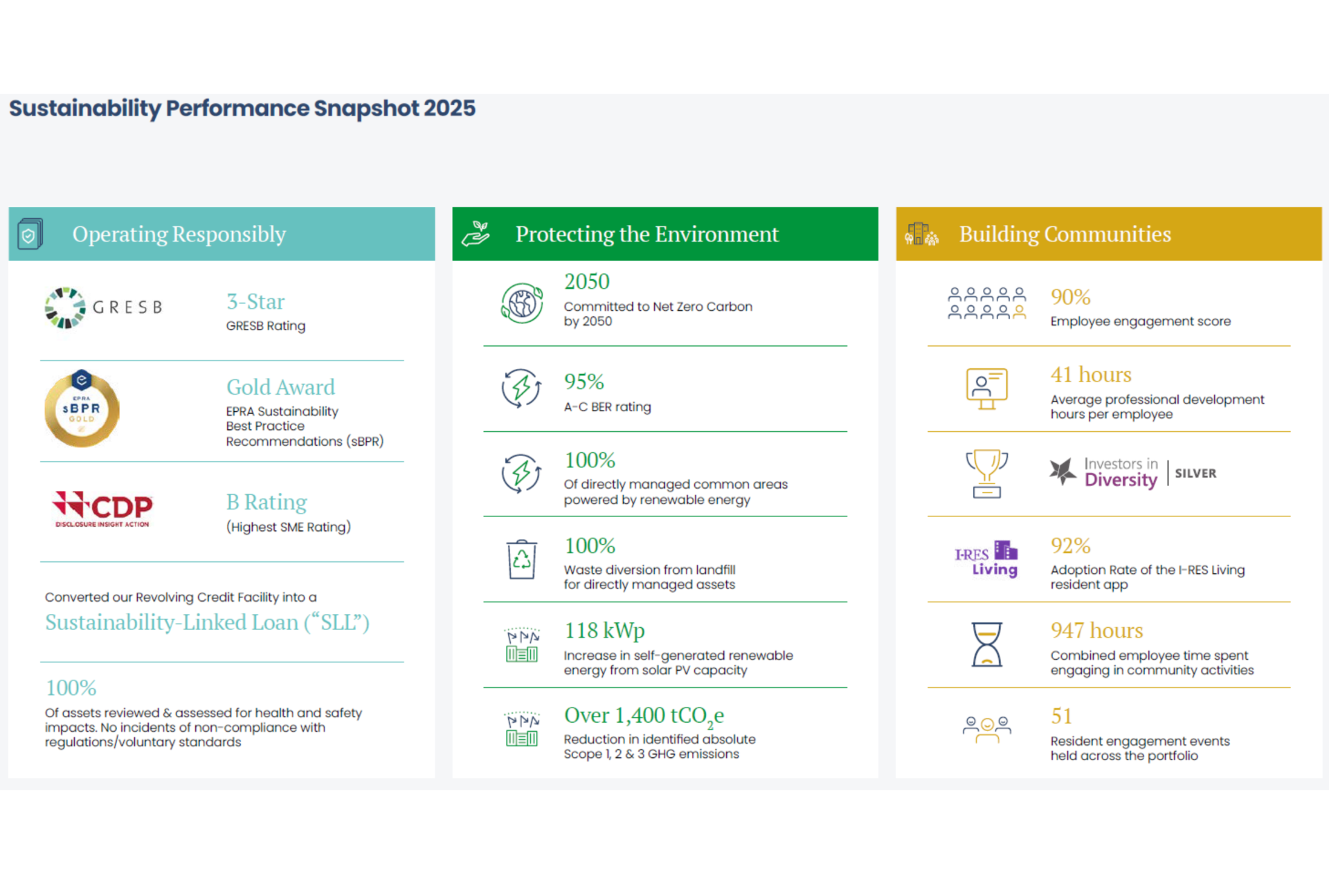 Sustainability Performance Snapshot 2025